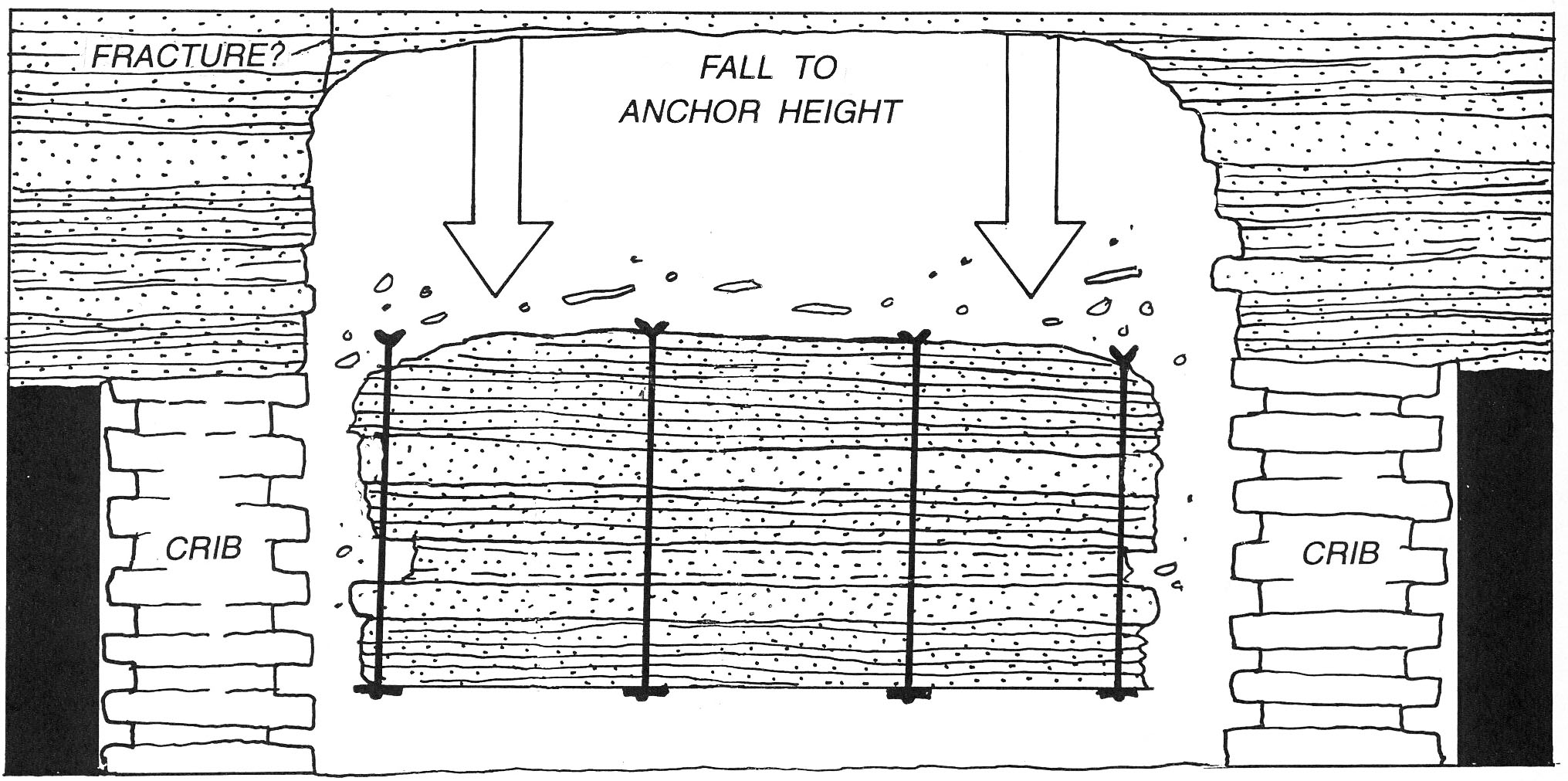 Falls have been documented to the height of roof-bolt anchors in stackrock roofs.